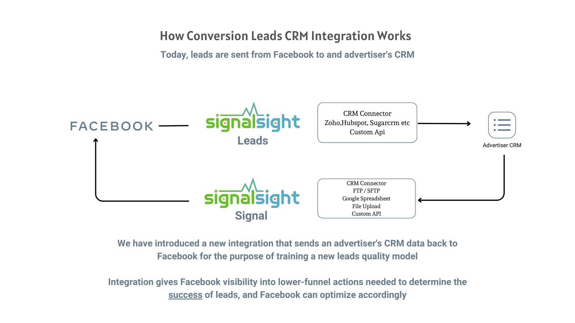 Zoho Conversion Leads Guide